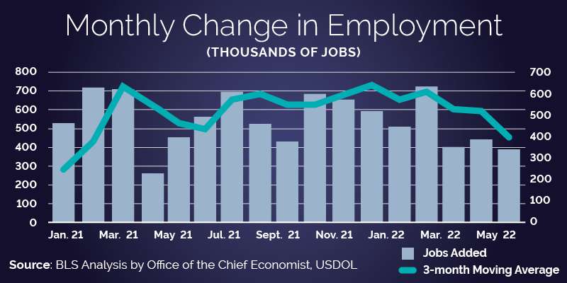 Monthly Change in Employment Data Chart.