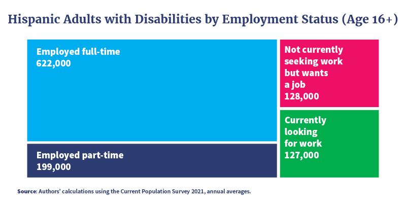Graphic illustrating that approximately 1.1 million Hispanic adults with disabilities (age 16+) are currently working or want to work. For those employed, categories are broken down by full-time and part-time. Approximately 622,000 Hispanic adults with disabilities ages 16+ are working full-time and 199,000 are working part-time.  Additionally, 127,000 are currently looking for work and 128,000 are currently not seeking work but want a job.