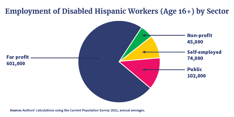 Pie chart showing that 748,000 Hispanic workers with disabilities (age 16+) hold wage and salary jobs in the public, private or non-profit sectors, while 74,000 Hispanic adults with disabilities (age 16+) are self-employed. 
