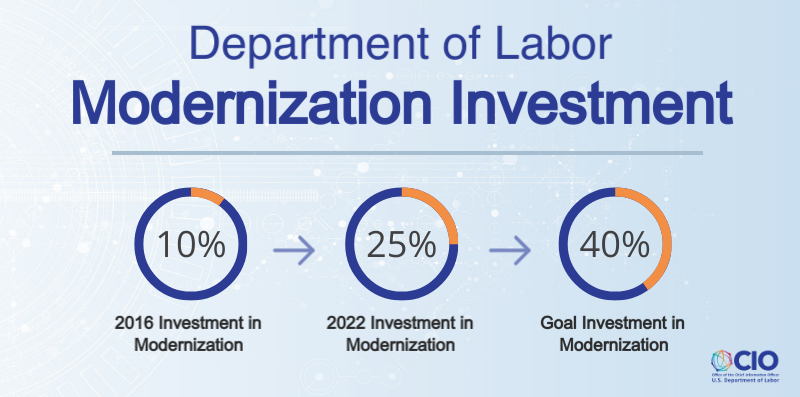 Department of Labor Modernization Investment. 10 Percent, 2016 Investment. 25 Percent, 2022 Investment. 40 Percent, Goal Investment.