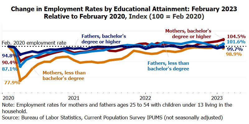 Change in Employment Rates by Educational Attachment: Feb. 2020-Feb. 2023
