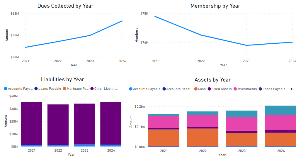 Charts from the new data tool showing a multi-year view for a union's dues collected, membership, liabilities and assets.