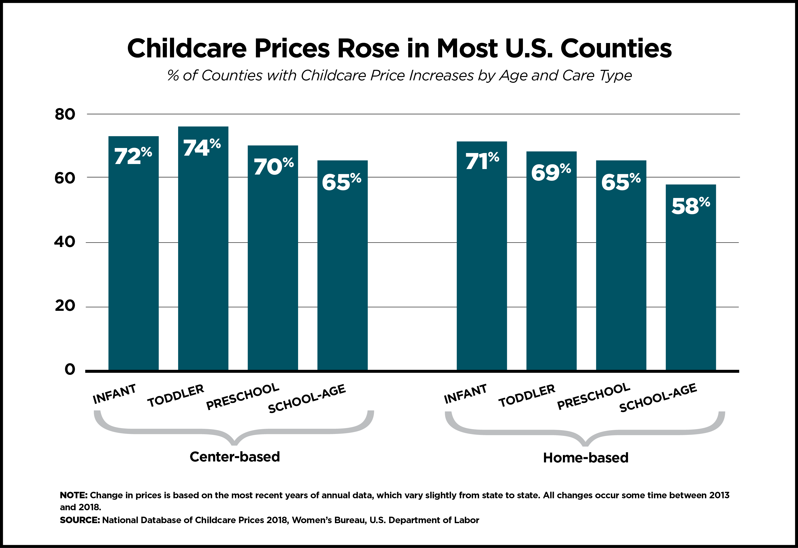 A bar chart with teal blue bars showing the comparisons in the rise of center-based and home-based childcare prices in most U.S. counties with the age-range of infant to school-age children. Change in prices is based on the most recent years of annual data, which vary slightly from state to state some time between 2013 and 2018.