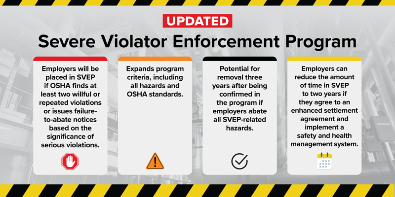 Updated Severe Violator Enforcement Program. Employers will be placed in SVEP if OSHA finds at least two willful or repeated violations or issues failure-to-abate notices based on the significance of serious violations. Expands program criteria, including all hazards and OSHA standards. Potential for removal three years after being confirmed in the program if employers abate all SVEP-related hazards. Employers can reduce the amount of time in SVEP to two years if they agree to an enhanced settlement agreement and implement a safety and health management system. osha.gov/enforcement/svep