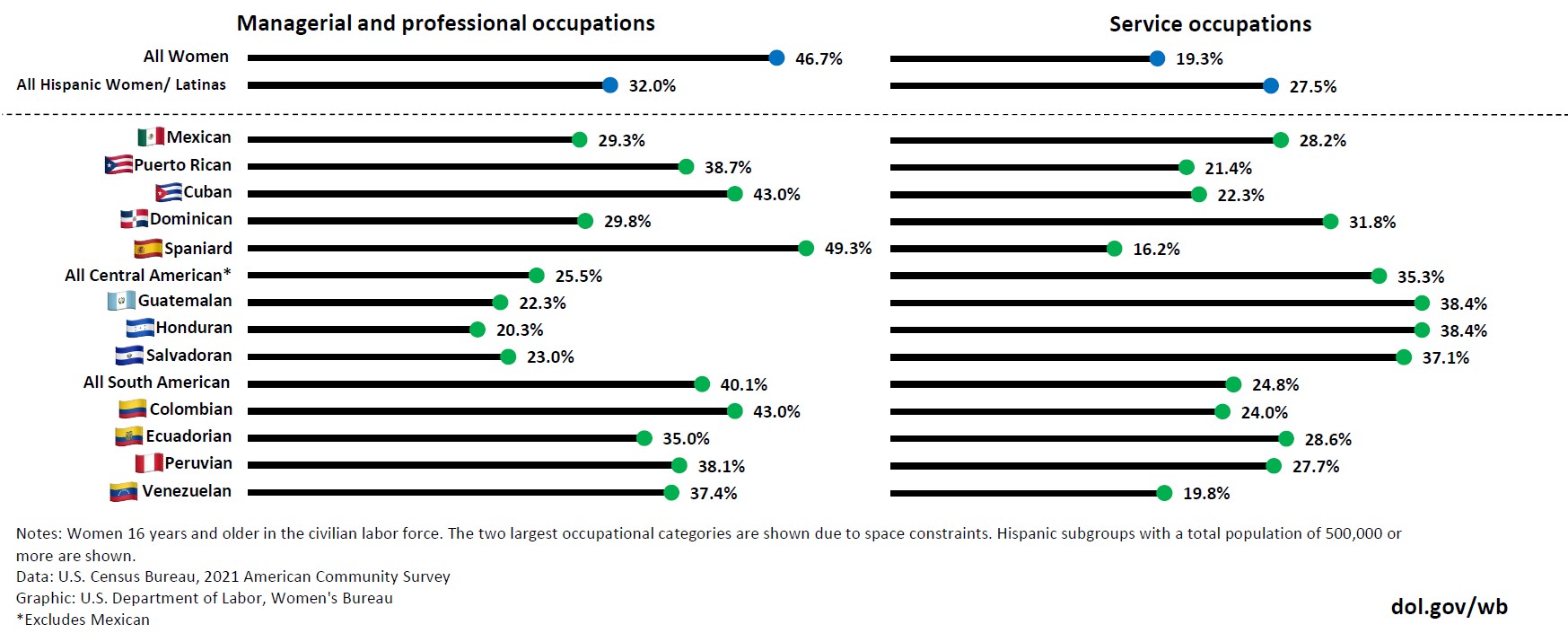 Managerial and professional and service occupations for women (16+) in the civilian labor force among Hispanic subpopulations. The two largest occupational categories are shown due to space constraints. Only subpopulations with a total population of 500,000 or more are shown. This data is from the 2021 U.S. Census Bureau American Community Survey.