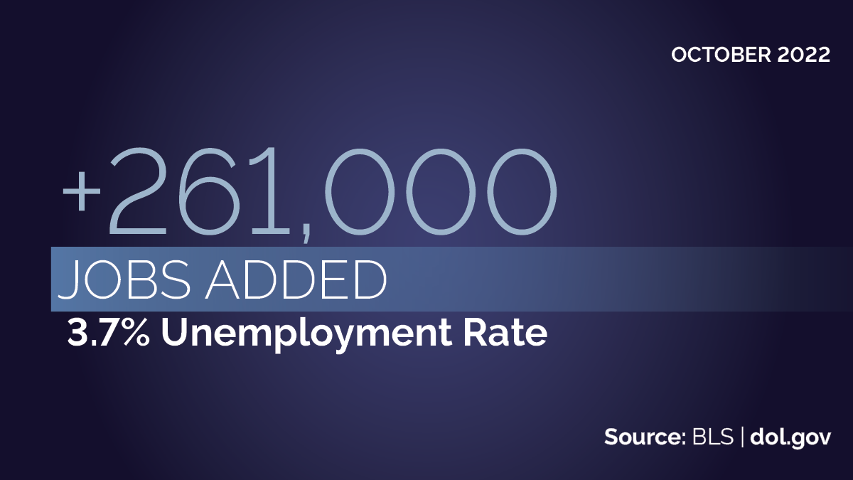 October 2022: +261,000 jobs added. 3.7% unemployment rate. Source: BLS | dol.gov 
