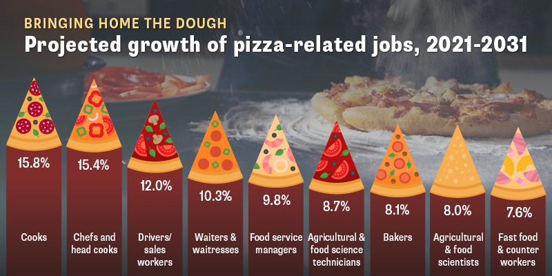 A graphic using pizza imagery to show the projected growth of pizza-related jobs from 2021 to 2031. Cooks: 15.8%. Chefs and head cooks: 15.4%. Drivers/sales workers: 12.0%. Waiters: 10.3%. Food service managers: 9.8%. Agricultural and food science technicians: 8.7%. Bakers: 8.1%. Agricultural and food scientists: 8.0%. Fast food and counter workers: 7.6%.