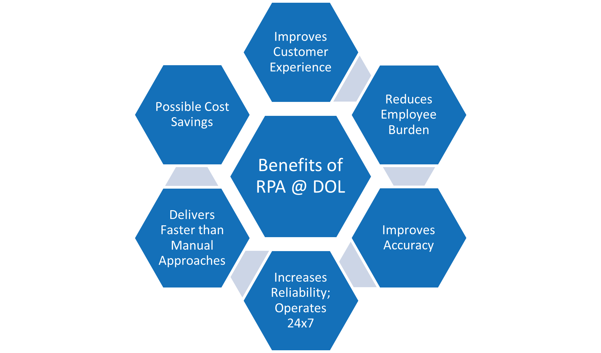 Robotic Process Automation Benefits Graphic. 