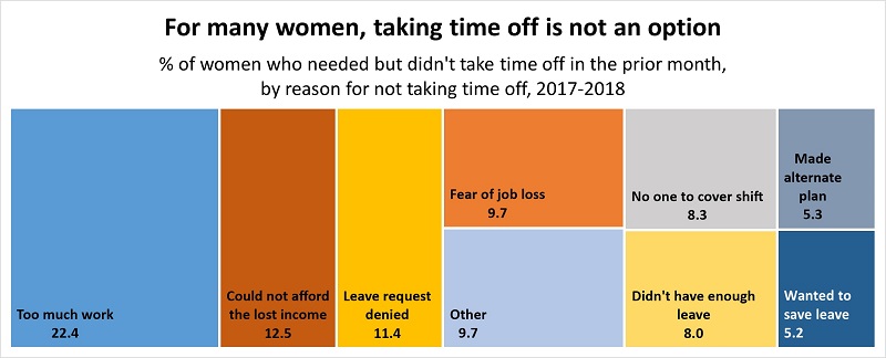 Data on Reasons why Women Don't Take Leave
