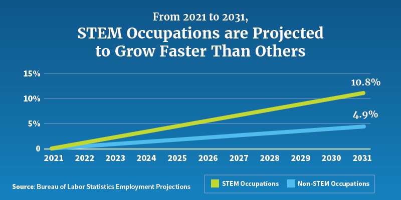 Stem Job Outlook