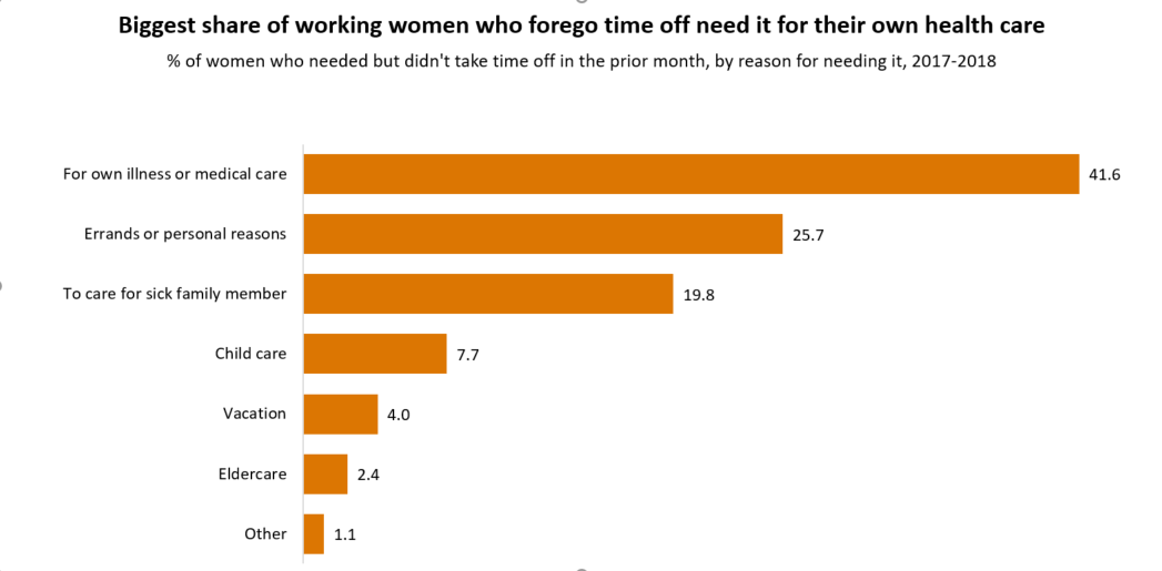 Chart 2 shows that the biggest share of women who forego time off need it for their own health care. Complete text for chart 2 is available at the bottom of the post.