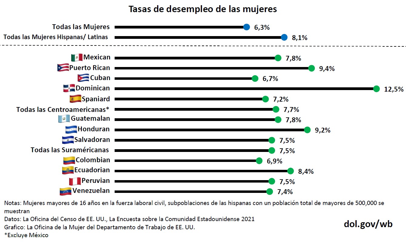 Tasas de desempleo para las mujeres (25+) en la fuerza laboral civil entre las subpoblaciones de las hispanas. Solamente subpoblaciones hispanas con un población total de mayores de 500,000 se muestran. Este dato es de la Oficina del Censo de EE. UU. Encuesta sobre la Comunidad Estadounidense en 2021.