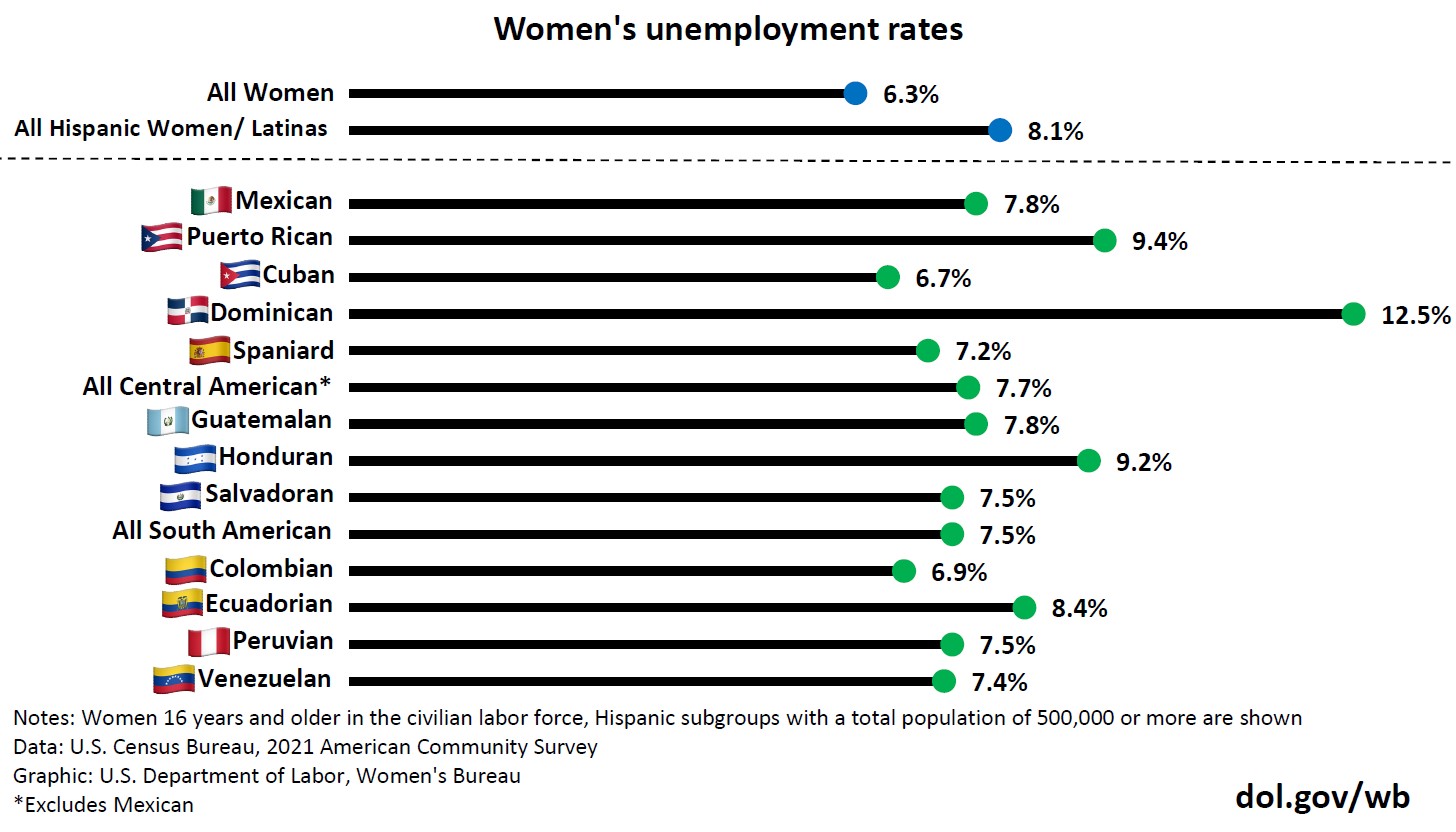 Unemployment rates for women (16+) in the civilian labor force among Hispanic subpopulations. Only subpopulations with a total population of 500,000 or more are shown. This data is from the 2021 U.S. Census Bureau American Community Survey.