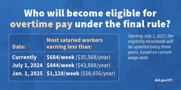 Who will become eligible for overtime pay under the final rule? Currently most salaried workers earning less than $684/week. Starting July 1, 2024, most salaried workers earning less than $844/week. Starting Jan. 1, 2025, most salaried workers earning less than $1,128/week. Starting July 1, 2027, the eligibility thresholds will be updated every three years, based on current wage data. DOL.gov/OT