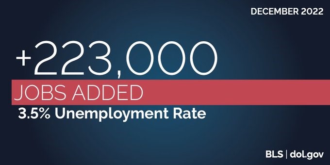 December 2022: +223,000 jobs added. 3.5% unemployment rate. BLS | dol.gov 