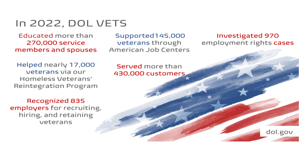 In 2022, VETS educated 270K+ service members & spouses, Investigated 970 employment rights cases, Recognized 835 employers for recruiting, hiring & retaining veterans, Helped nearly 17K veterans via Homeless Veterans’ Reintegration Program grants, Supported 145K veterans through American Job Centers, Served 430K+ customers