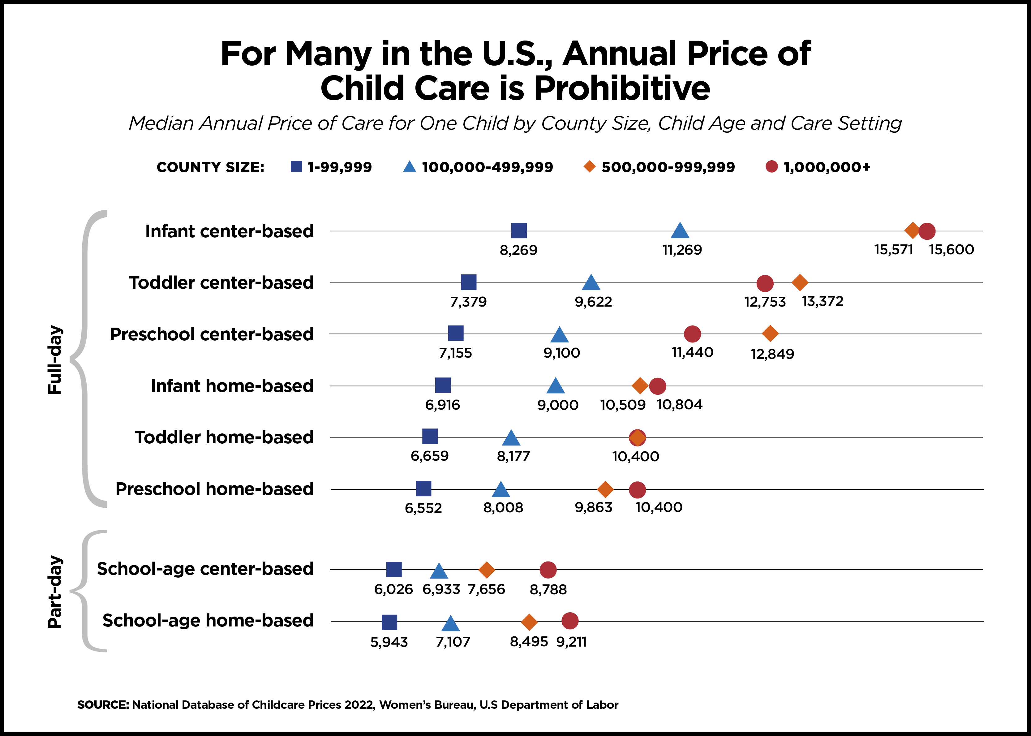 A scatter graph titled For Many in the U.S., Annual Price of Child Care is Prohibitive: Median Annual Price of Care for One Child by County Size, Child Age and Care Setting with square, triangle, circle and diamond points on the graph showing the price for infant, toddler, preschool, infant home, toddler home, and preschool home-based childcare prices.