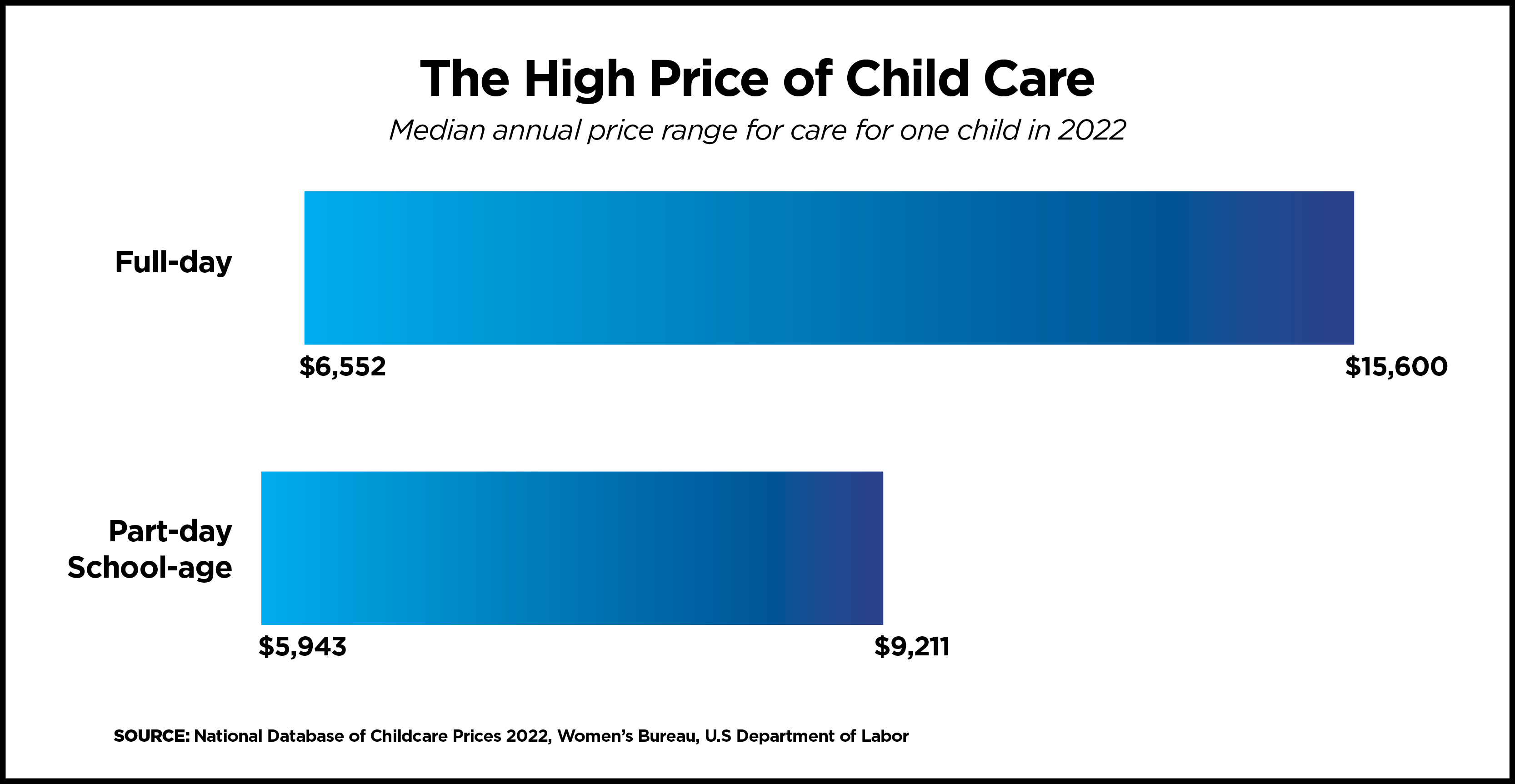 A horizontal bar graph titled "The High Price of Child Care: Median annual price range for care for one child in 2022" with one bar representing the full-day cost and the other showing the part-day school-age cost. Source: National Database of Childcare Prices 2022, Women's Bureau. U.S. Department of Labor.