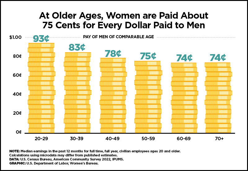 A graph using gold coins as bars to highlight the comparable pay of men to women. Text: At Older Ages, Women are Paid About 75 Cents for Every Dollar Paid to Men. Median earnings in th epast 12 months for full time, full year, civilian employees ages 20 and older. Data: U.S. Census Bureau, American Community Survey 2022, IPUMS.