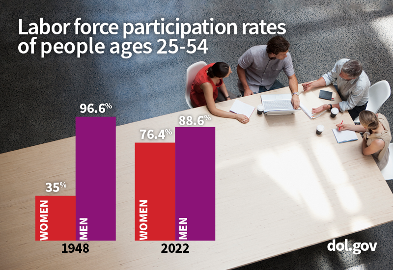 Men and women confer at a conference desk. In foreground, a chart comparing labor force participation rates of men and women ages 25-54 in 1948 and 2022. In 1948, the women's participation rate was 35% and the men's was 96.6%. In 2022, the women's participation rate was 76.4% and the men's was 88.6%. 