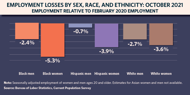 Employment Losses by Sex, Race and Ethnicity: October 2021 Employment Relative to February 2020 Employment