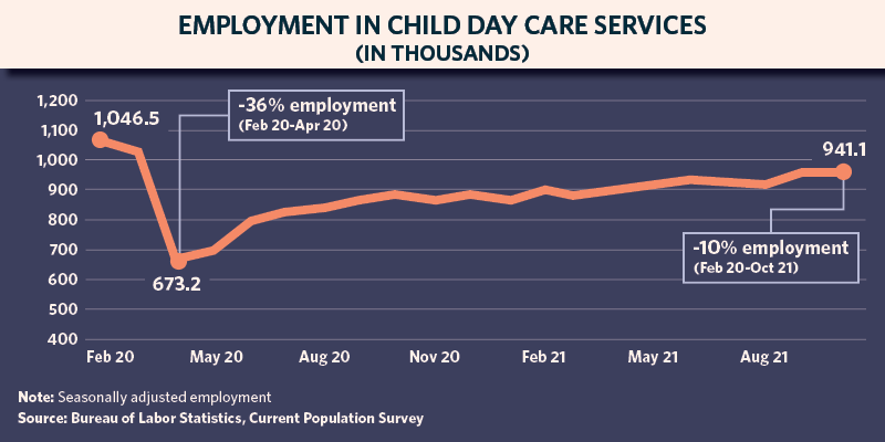 Employment in Child Day Care Service (in thousands) 