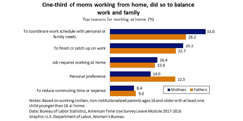 One third of moms working from home data chart. 