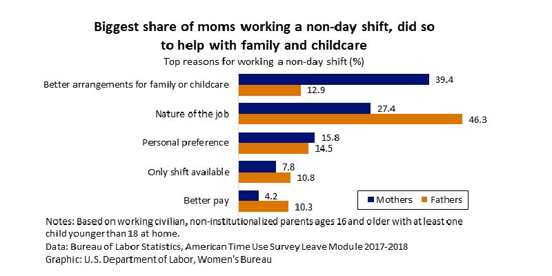 Biggest share of moms working a non-day shift data chart.