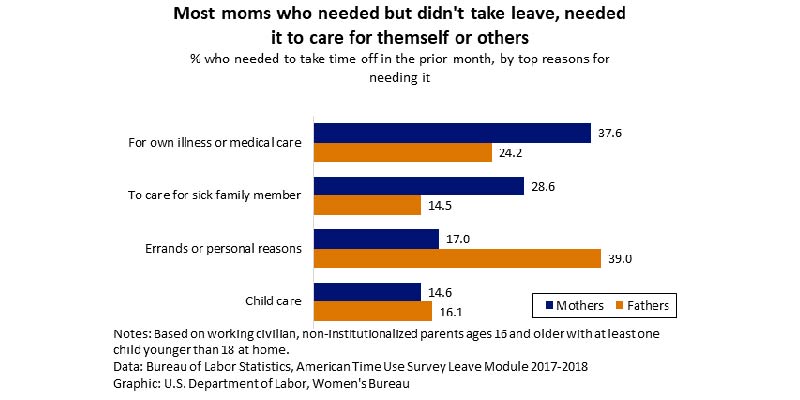 Most moms who needed but didn't take leave data chart.