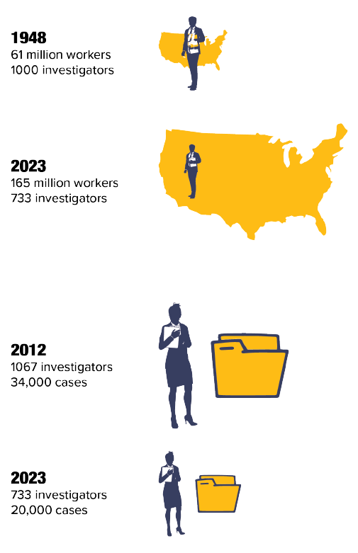 1948: 61M workers, 1,000 investigators. 2023: 165M workers, 733 investigators. 2012: 1,067 investigators, 34,000 cases. 2023: 733 investigators, 20,000 cases