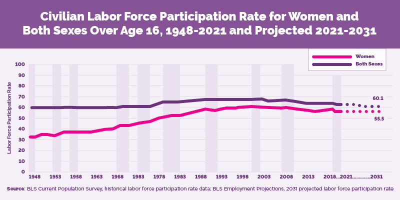 Chart showing the civilian force participation rate for women and both sexes over age 16, from 1948 to 2021, and projected for 2021 to 2031. 