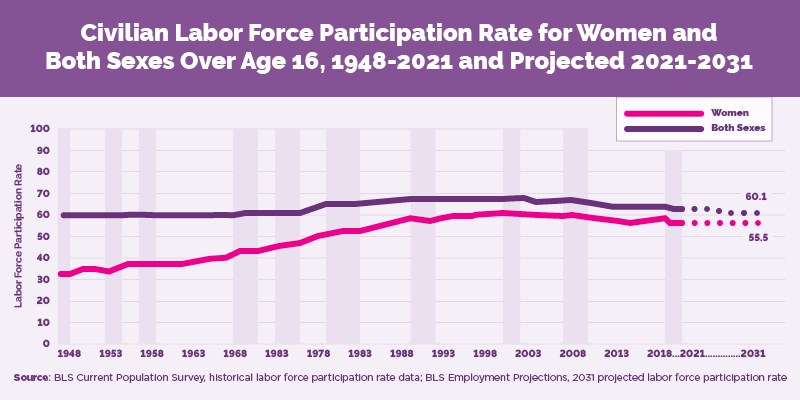 Working Women: Data from the Past, Present and Future