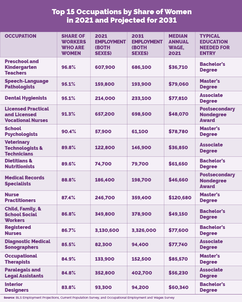 Chart showing the top 15 occupations by share of women in 2021 and projected for 2031.