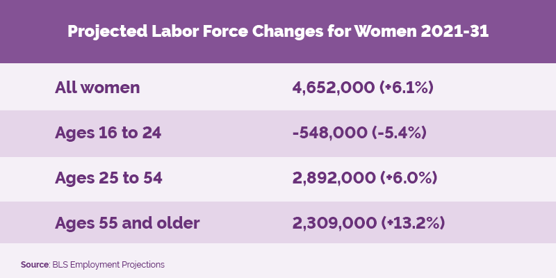 Chart showing Projected Labor Force Changes for Women 2021-31. 