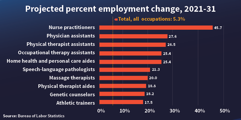 Chart showing the projected percent employment change from 2021-2031. Nurse practitioners have the highest at 45.7%, following by physician assistants (27.6%), Physical therapy assistants (26.5%), occupational therapy assistants (25.4%), Home health and personal care aides (25.4%), speech-language pathologists (21.3%), massage therapists (20.0%), physical therapist aides (18.8%), genetic counselors (18.2%) and athletic trainers (17.5%). Source: Bureau of Labor Statistics.
