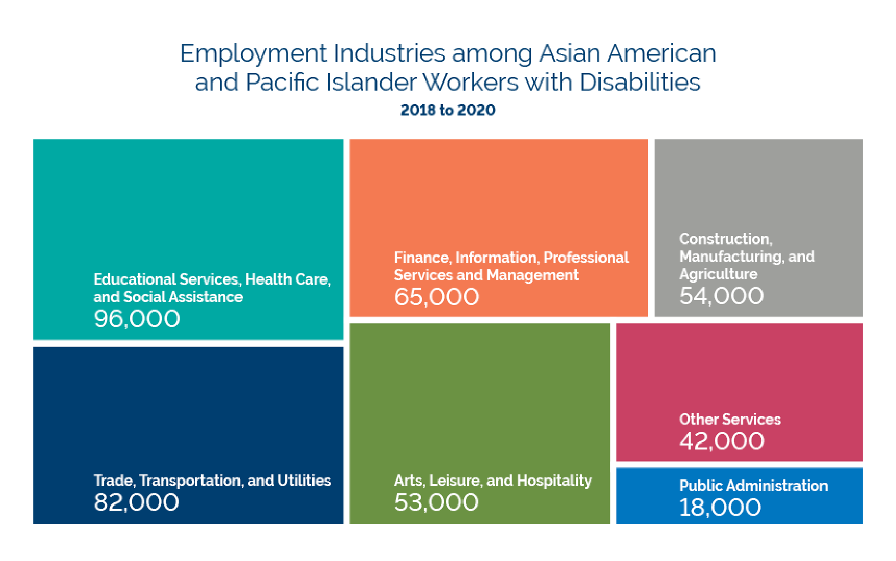 Employment Industries among Asian American and Pacific Islander Workers with Disabilities 