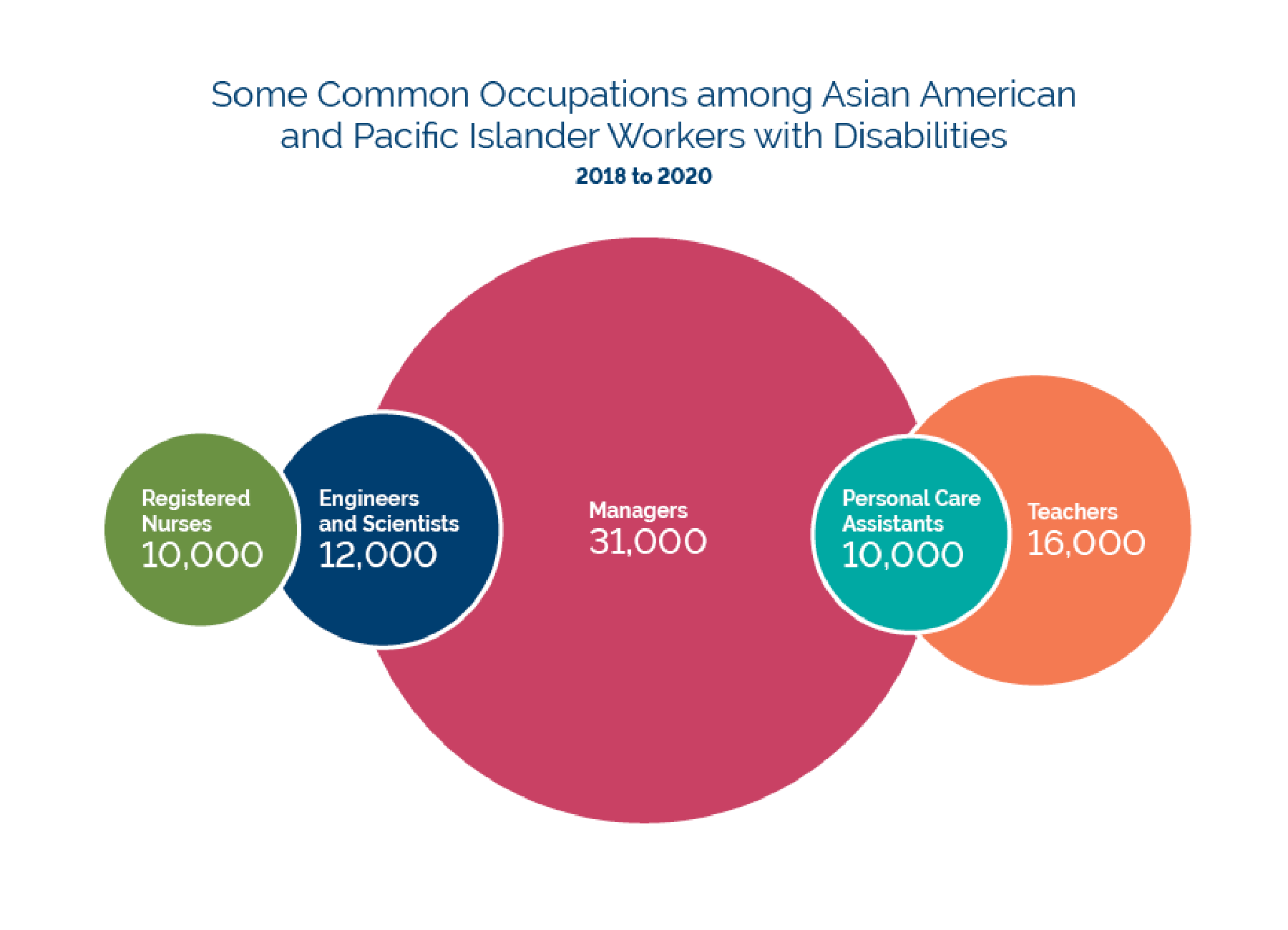 Some Common Occupations among Asian American and Pacific Islander Workers with Disabilities