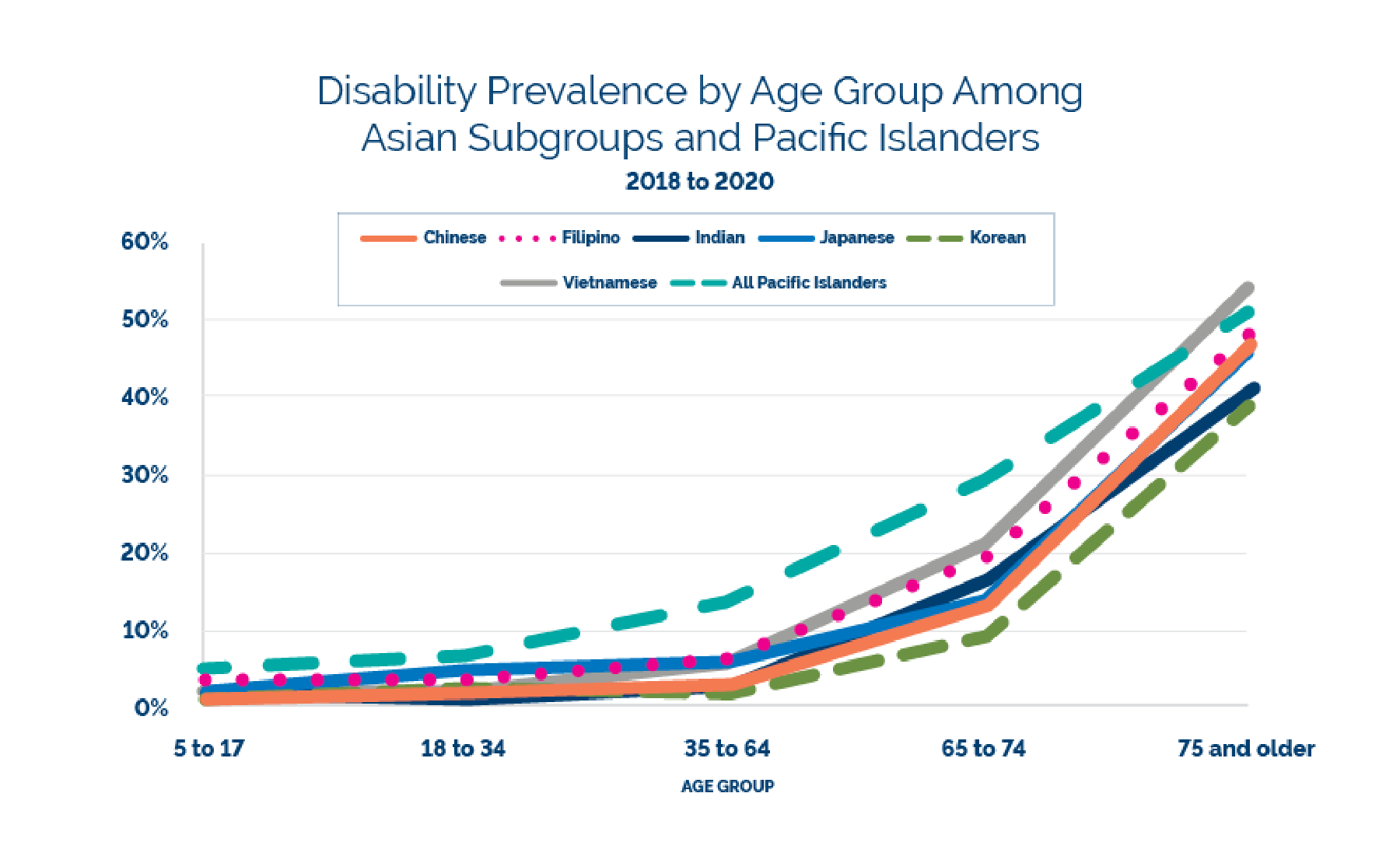 Disability Prevalence by Age Group Among Asian Subgroups and Pacific Islanders