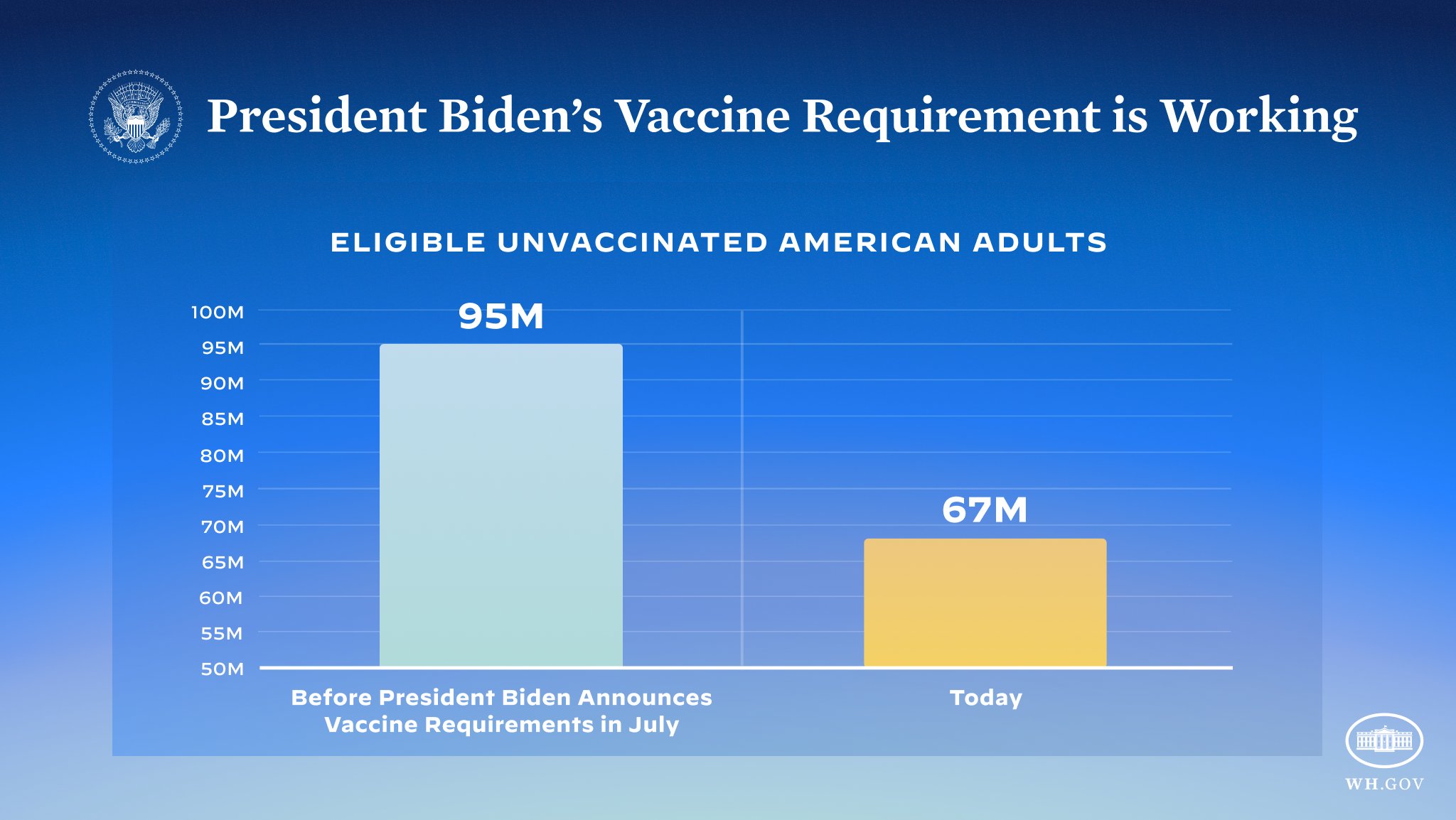 Light blue gradient background with a bar graphic showing eligible unvaccinated American adults before vaccine requirements and today. Before: 95M Today: 67M