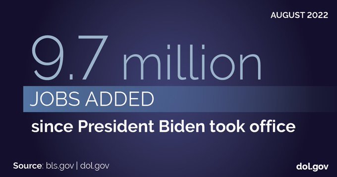 August 2022 9.7 million jobs added since President Biden took office Source: BLS.gov DOL.gov