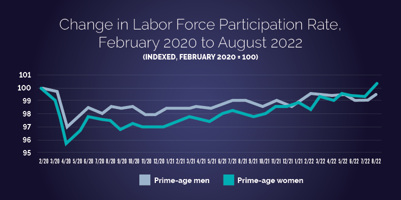 Change in Force Labor Participation Rate, February 2020 to August 2020. The chart shows the dramatic drop in labor force participation for both prime-age men and prime-age women from February 2020 to April 2020 due to the pandemic, followed by slow by steady increasing labor force participation for both men and women up until August 2022. Prime-age women's labor force participation has completely recovered and prime-age men's participation is nearly recovered from its pandemic low.