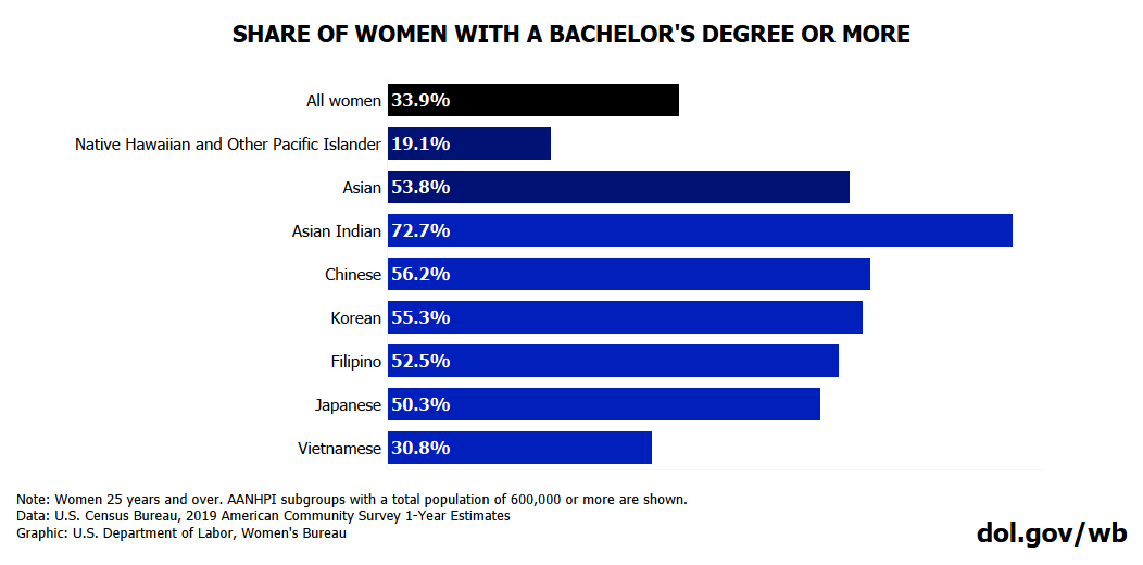 Chart showing educational attainment for AANHPI women by demographic. Full text available at bottom of blog post.