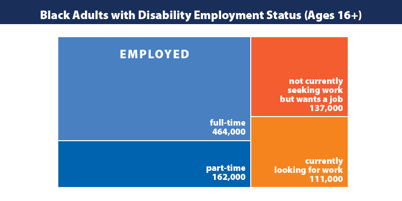 Chart data: Black adults with disability employment status, ages 16 and up. Employed full-time: 464,000. Employed part-time: 162,000. Currently looking for work: 111,000. Not currently seeking work but wants a job: 137,000. Source: Bureau of Labor Statistics Current Population Survey 2021.