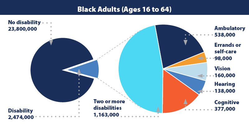 Chart data: Types of disabilities among Black adults, ages 16 to 24. No disability: 23,800,000. Disability: 2,474,000. Two or more disabilities: 1,163,000. Ambulatory: 538,000. Errands or self-care: 98,000. Vision: 160,000. Hearing: 138,000. Cognitive: 377,000. Source: Bureau of Labor Statistics Current Population Survey 2021.