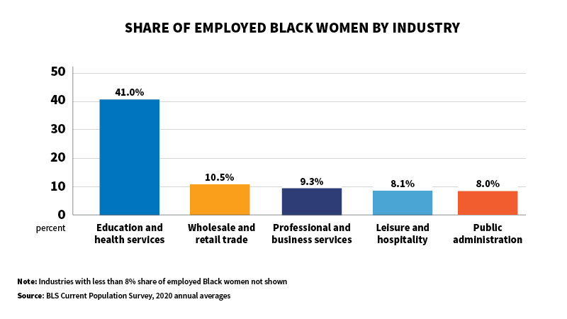 Graph: Share of employed black women by industry.