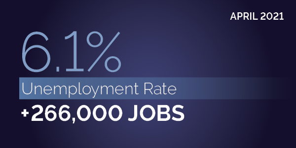 April 2021. 6.1% unemployment rate. +266,000 jobs