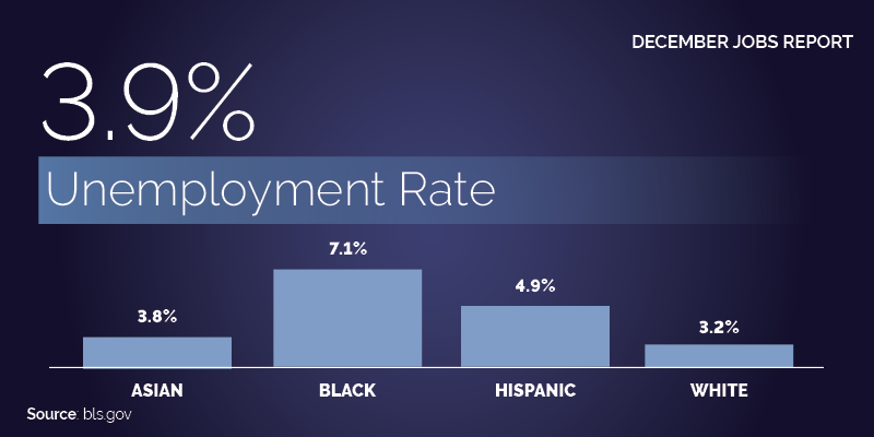 December Jobs Report. 3.9% unemployment rate. 3.8% Asian. 7.1% Black. 4.9% Hispanic. 3.2% white.