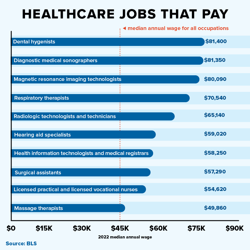 Chart showing 10 healthcare jobs and their 2022 median annual wage. All of the information is found in the text beneath the chart.