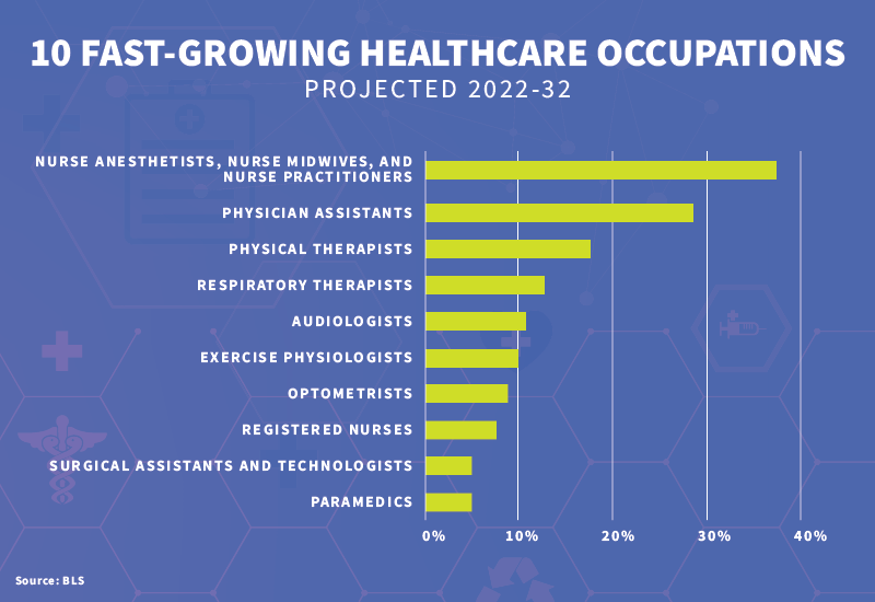 Chart showing 10 fast-growing healthcare occupations projected to grow from 2022 to 2032. The list includes paramedics; surgical assistants and technologists; registered nurses; optometrists; exercise physiologists; audiologists; respiratory therapists; physical therapists; physician assistants; and nurse anesthetists, nurse midwives and nurse practitioners. Source: BLS