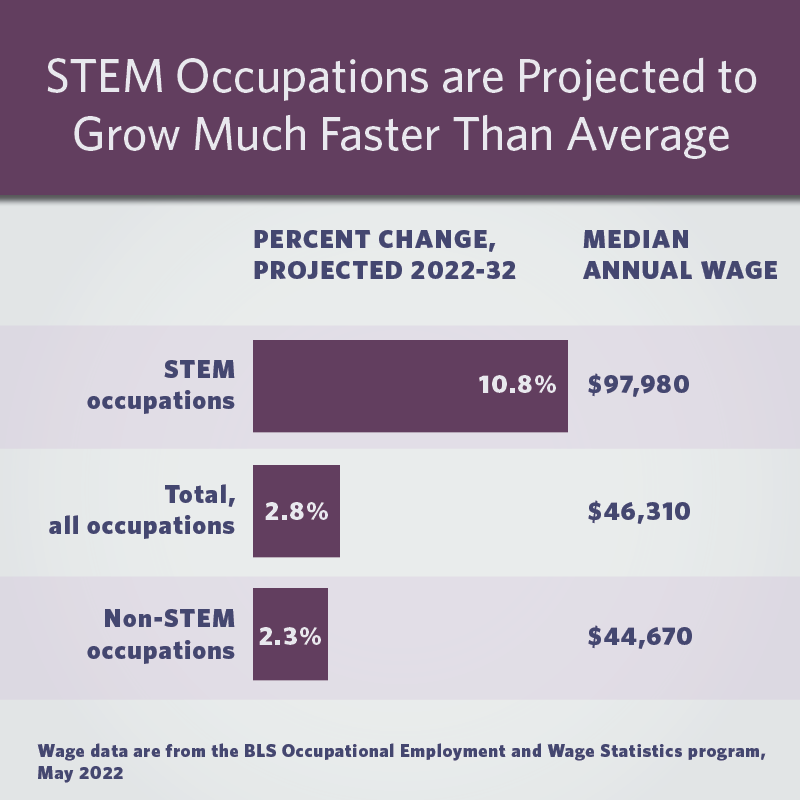 Chart showing that STEM occupations are projected to grow much faster than average from 2022 to 2032 and pay significantly higher median annual wages.